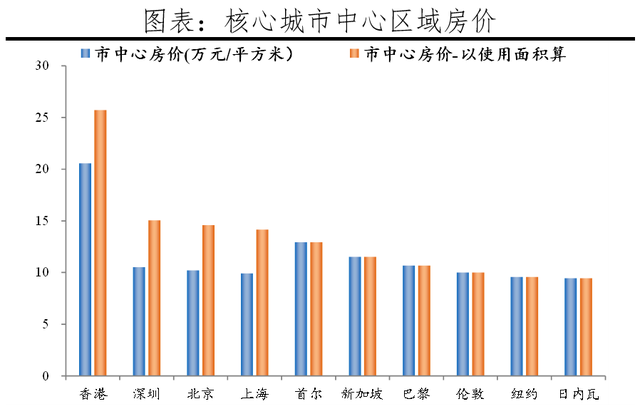 全球一线城市房价比较2021(2022年全球一线城市房价大排名)图5