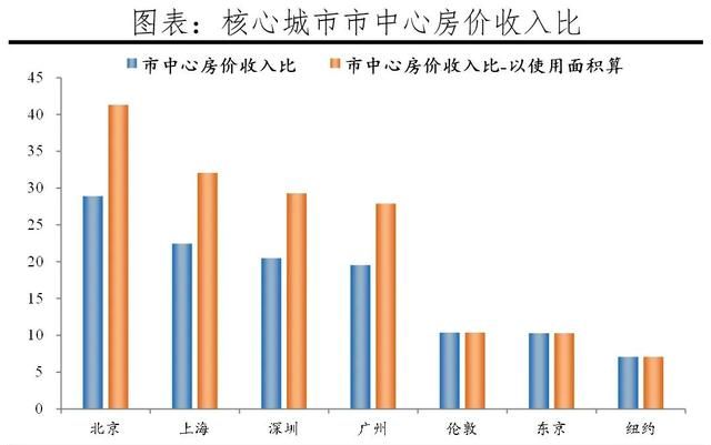 全球一线城市房价比较2021(2022年全球一线城市房价大排名)图6