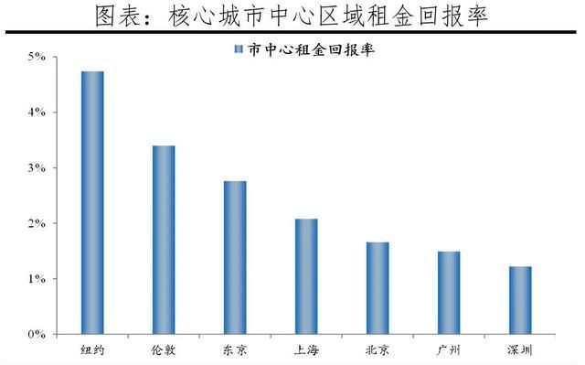 全球一线城市房价比较2021(2022年全球一线城市房价大排名)图7