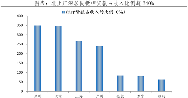 全球一线城市房价比较2021(2022年全球一线城市房价大排名)图9