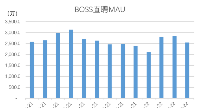 boss直聘怎么保住的活跃用户呢图3