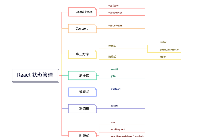 简述你常用于状态管理的方式有哪些?图8