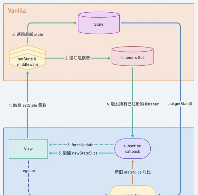 简述你常用于状态管理的方式有哪些?图20