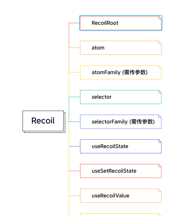 简述你常用于状态管理的方式有哪些?图23