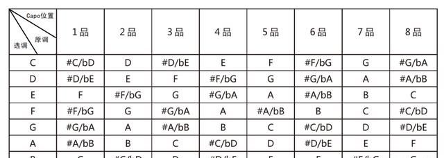 吉他各种调如何用变调夹实现图1