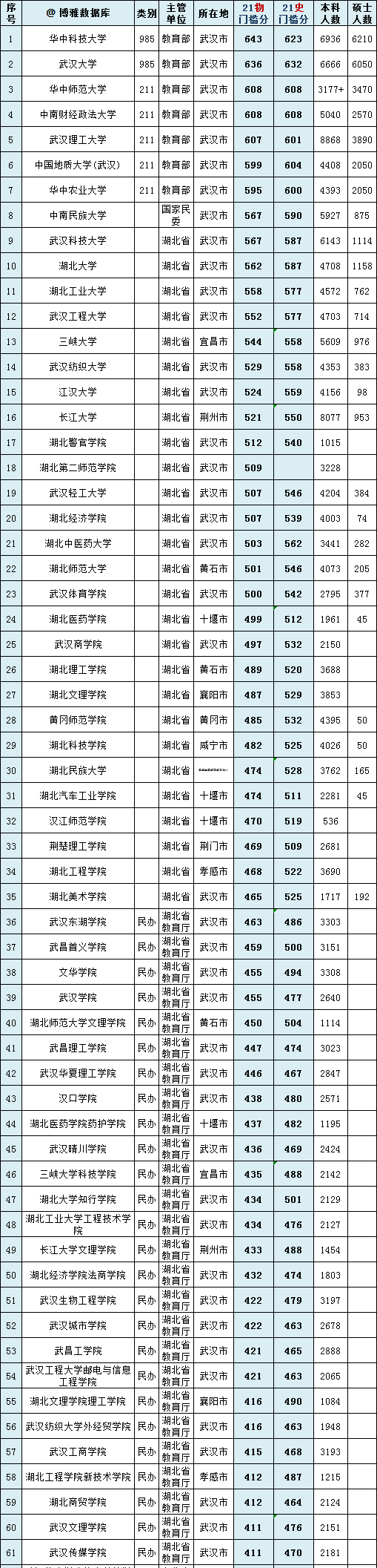 湖北高校名单大全2022版图4