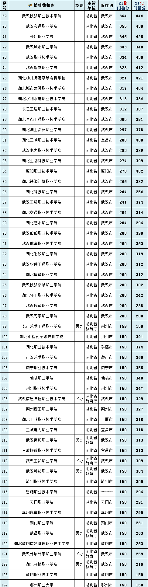 湖北高校名单大全2022版图5