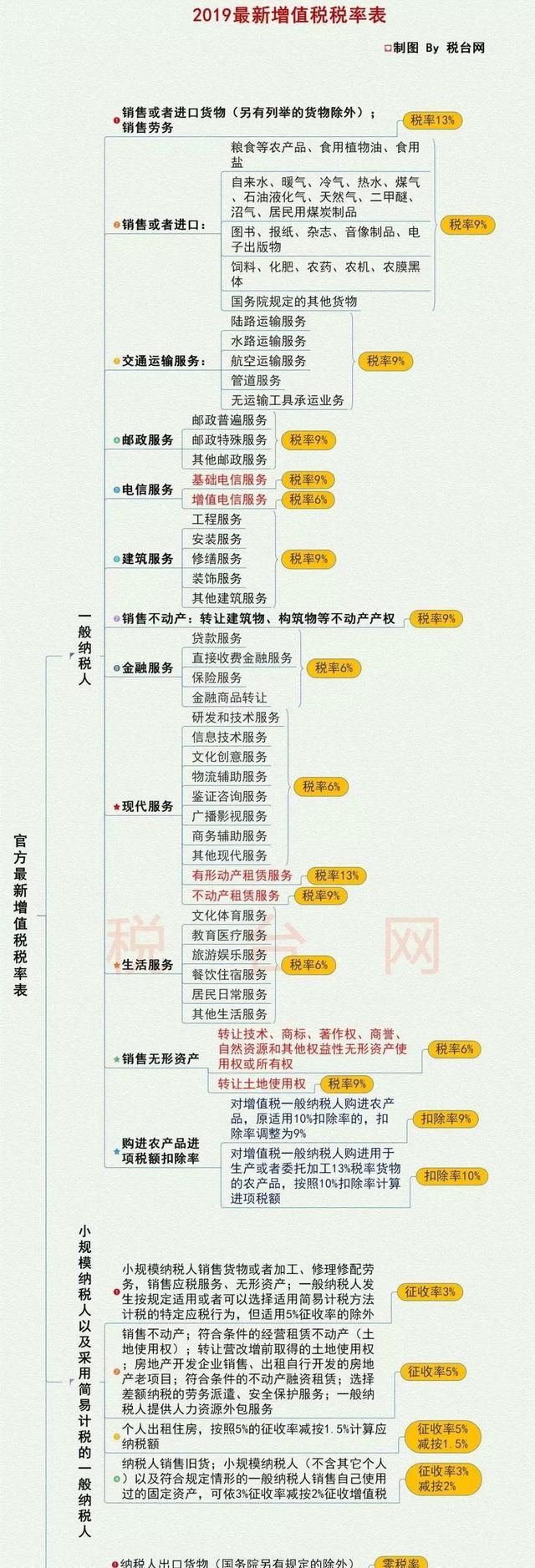 增值税税率调整,6%一档保持不变图1