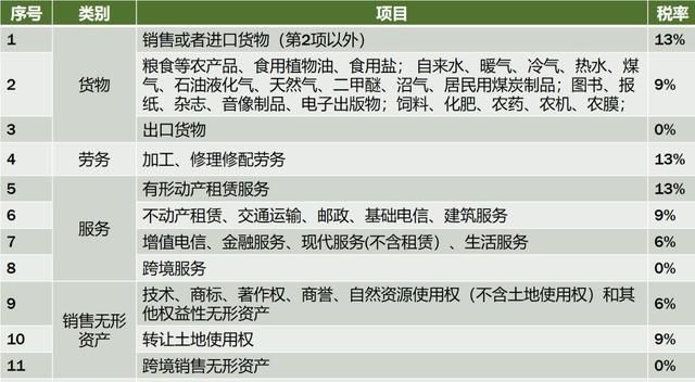 增值税税率调整,6%一档保持不变图2