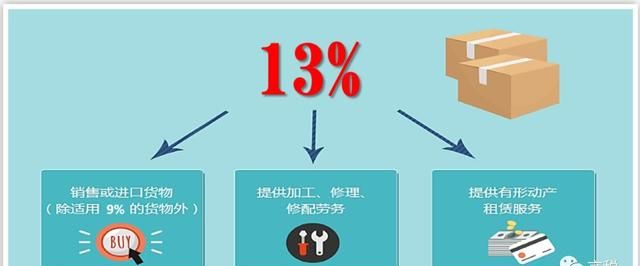 增值税税率调整,6%一档保持不变图3