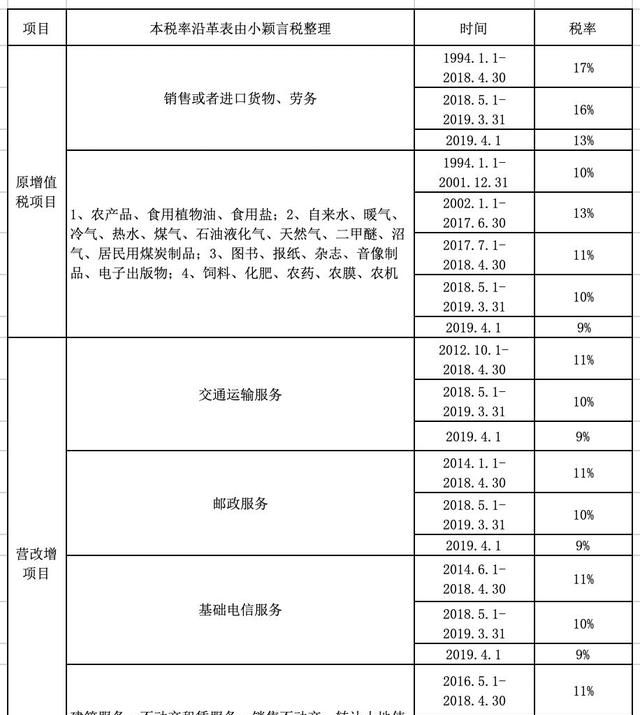 增值税税率调整,6%一档保持不变图6