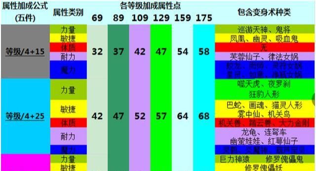 梦幻西游固伤如何提升伤害图7