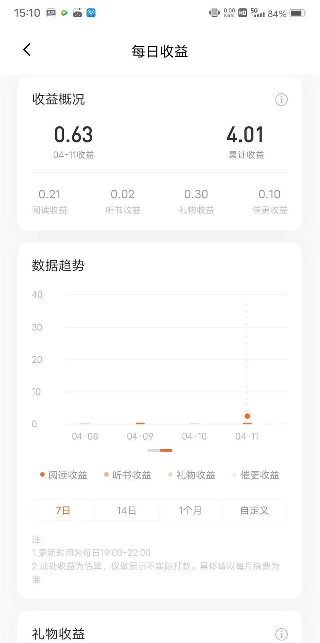 新人小说签约后第10天收益怎么算图2