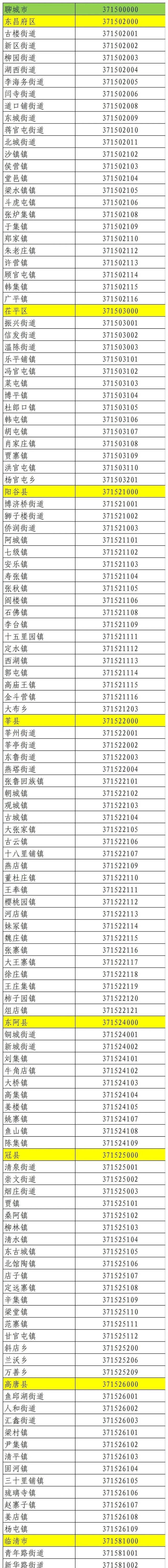 聊城的行政区划代码是多少,聊城市各区县行政区划代码图1