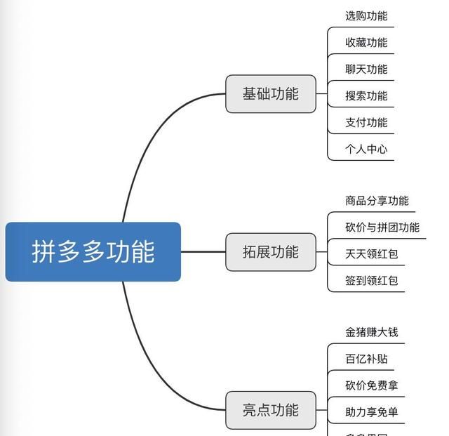 产品体验报告拼多多如何让人上瘾图2