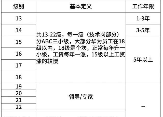 阿里巴巴腾讯华为百度薪资表,京东职级和阿里职级对比图15