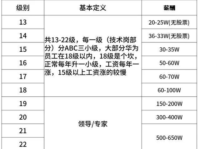 阿里巴巴腾讯华为百度薪资表,京东职级和阿里职级对比图16