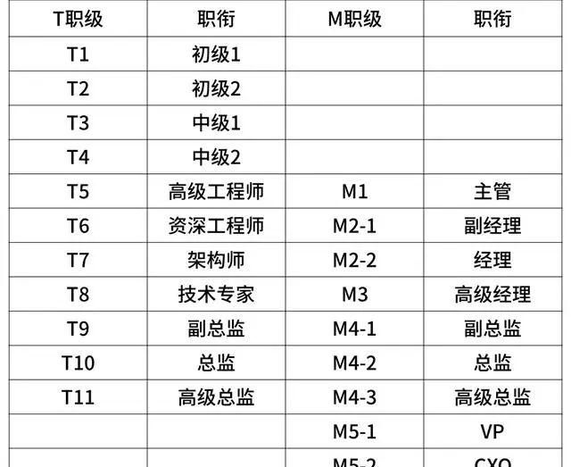 阿里巴巴腾讯华为百度薪资表,京东职级和阿里职级对比图23