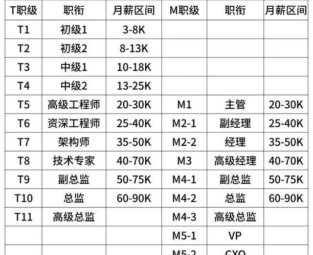 阿里巴巴腾讯华为百度薪资表,京东职级和阿里职级对比图24