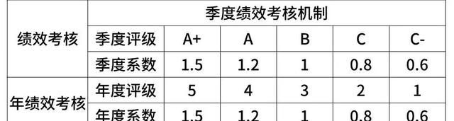 阿里巴巴腾讯华为百度薪资表,京东职级和阿里职级对比图25