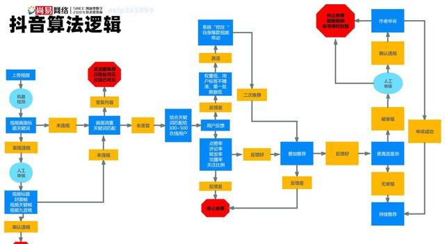 一个带你了解抖音的推荐机制图1