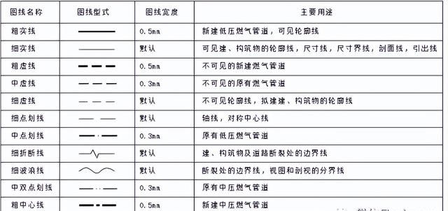 燃气专业图纸绘制与专业基础的区别图15