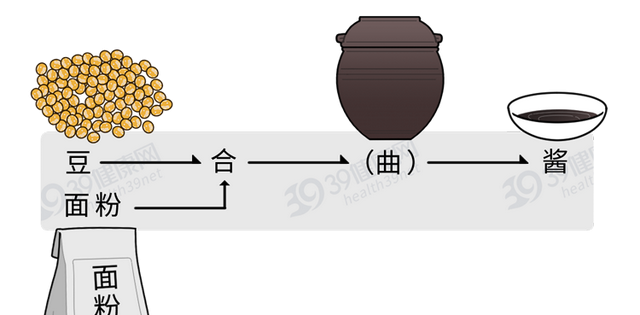 生抽老抽酱油味极鲜究竟有啥区别图7