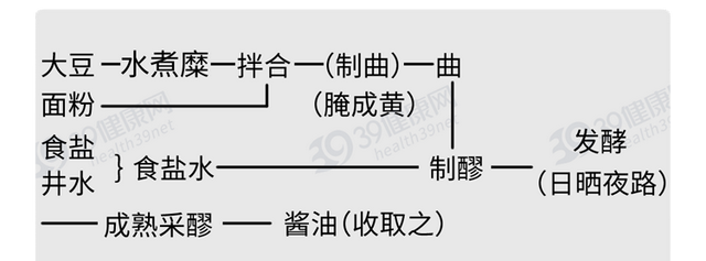 生抽老抽酱油味极鲜究竟有啥区别图9