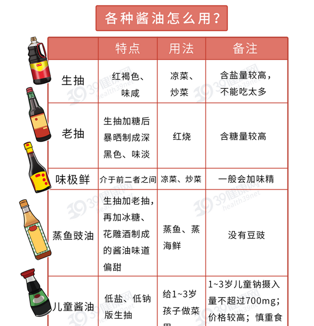 生抽老抽酱油味极鲜究竟有啥区别图18