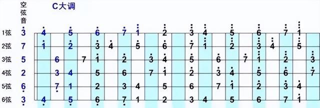 什么是音阶吉他,通往天堂的阶梯吉他五声音阶solo图3
