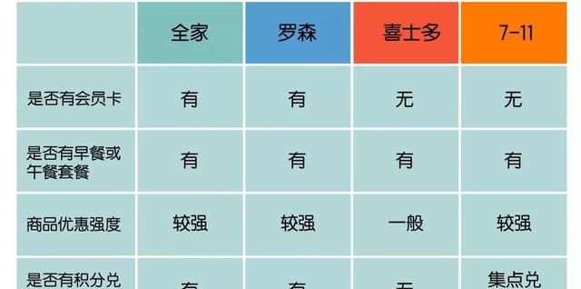 全家还兼做“外卖”业务？喜士多商品2折销售？罗森积分抵现金？这些个折扣让你吃空便利店！图3