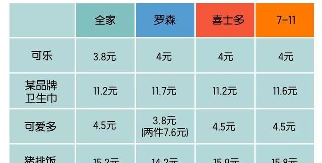 全家还兼做“外卖”业务？喜士多商品2折销售？罗森积分抵现金？这些个折扣让你吃空便利店！图4