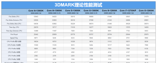 英特尔i9 13900k配什么样的显卡图26