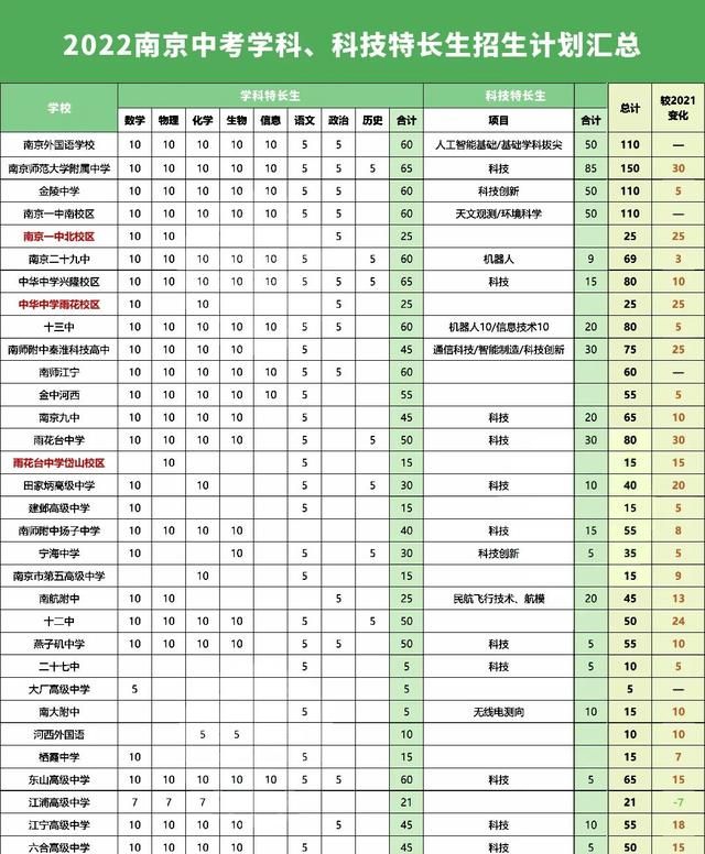 南京2023科技特长生政策解读图5