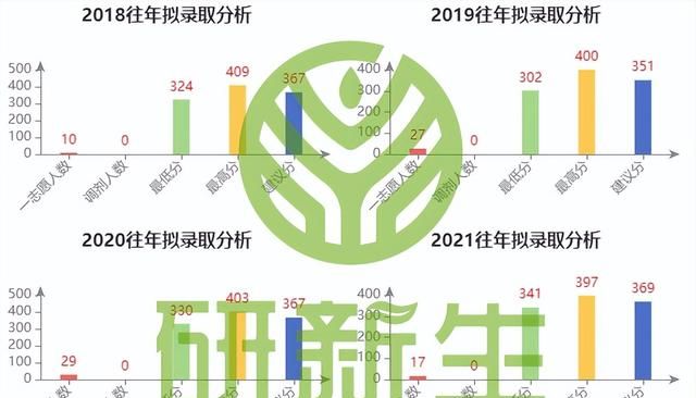 中山大学数学考研复试线2022图2