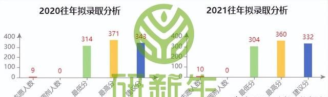 中山大学数学考研复试线2022图4