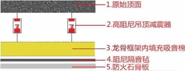 装修中6个隔音办法简单又实用(装修隔音怎么做才不会吵到楼下)图3