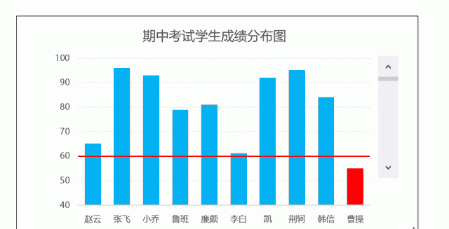 excel柱形图颜色随数值变化图1