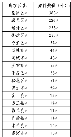 哈尔滨食品药品投诉举报电话,哈尔滨疫情投诉举报热线电话图3