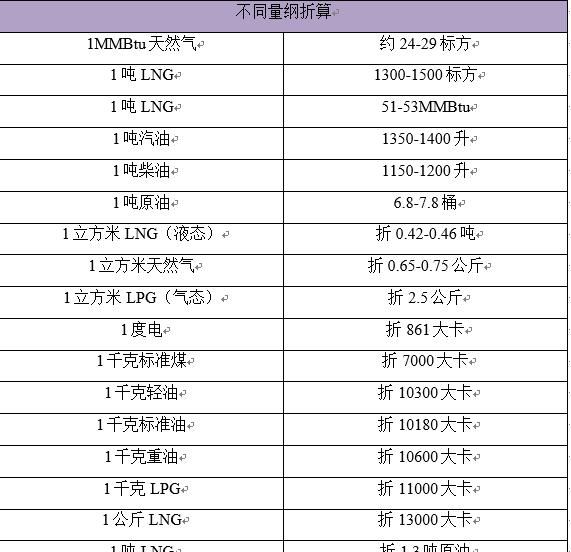 天然气计量单位换算表图3