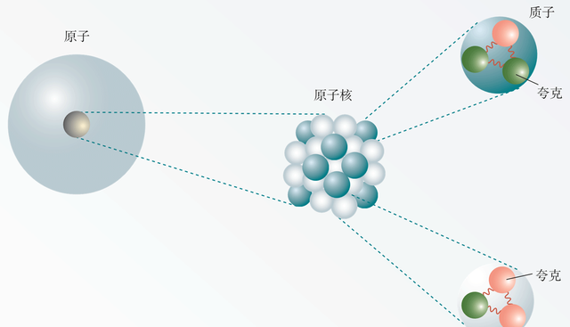 有没有比夸克更小的物质存在(科学是如何确定夸克存在的)图2