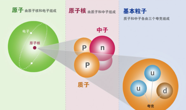 有没有比夸克更小的物质存在(科学是如何确定夸克存在的)图8