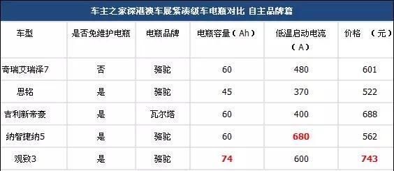 揭秘35款热门家轿电瓶谁更厚道图3