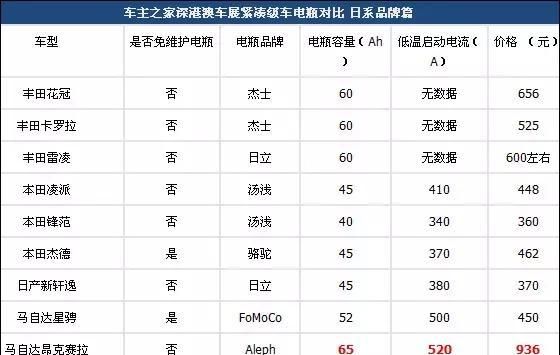 揭秘35款热门家轿电瓶谁更厚道图9