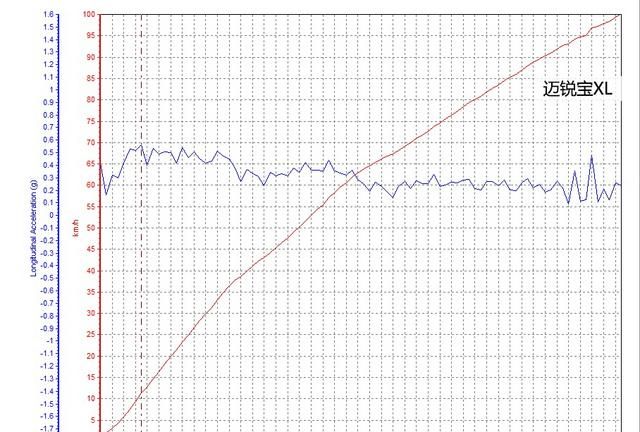 迈锐宝xl直线加速超车动力测试图53