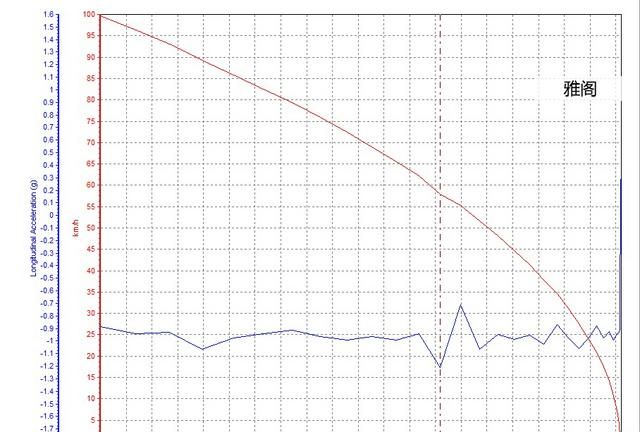迈锐宝xl直线加速超车动力测试图55