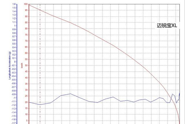 迈锐宝xl直线加速超车动力测试图56