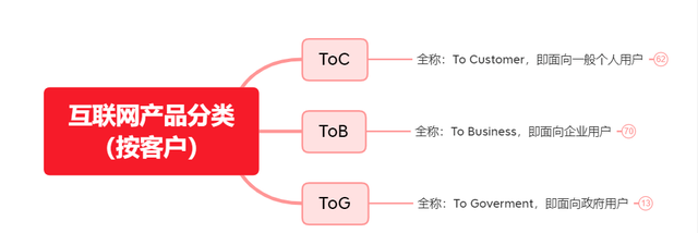 toctobtog三种业务模式图1