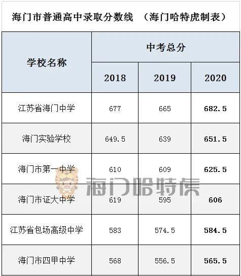 2020海门各高中录取分数线什么时候出来图1