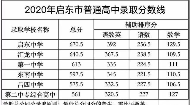 2020海门各高中录取分数线什么时候出来图5